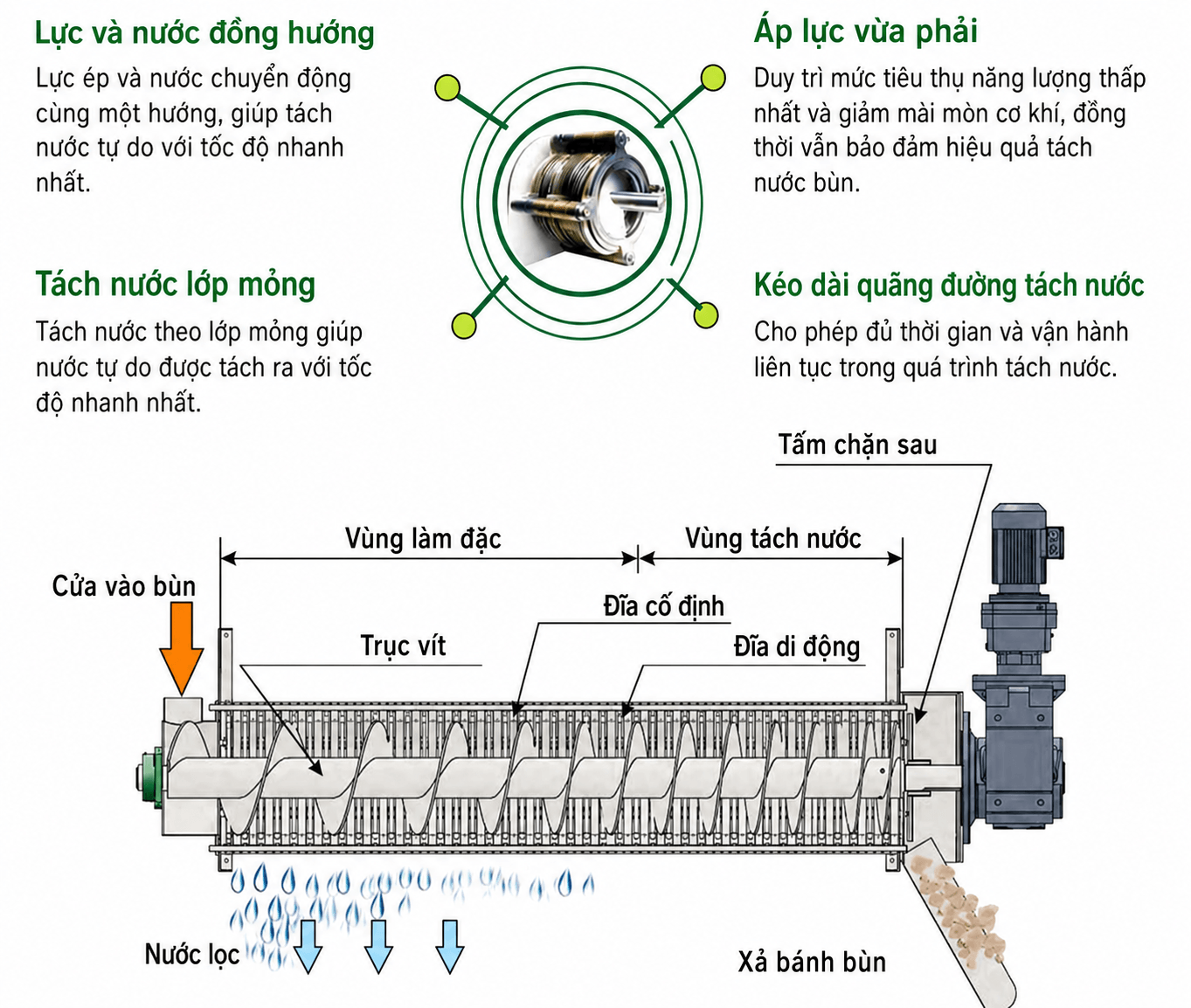 Nguyên lý hoạt động máy ép bùn trục vít