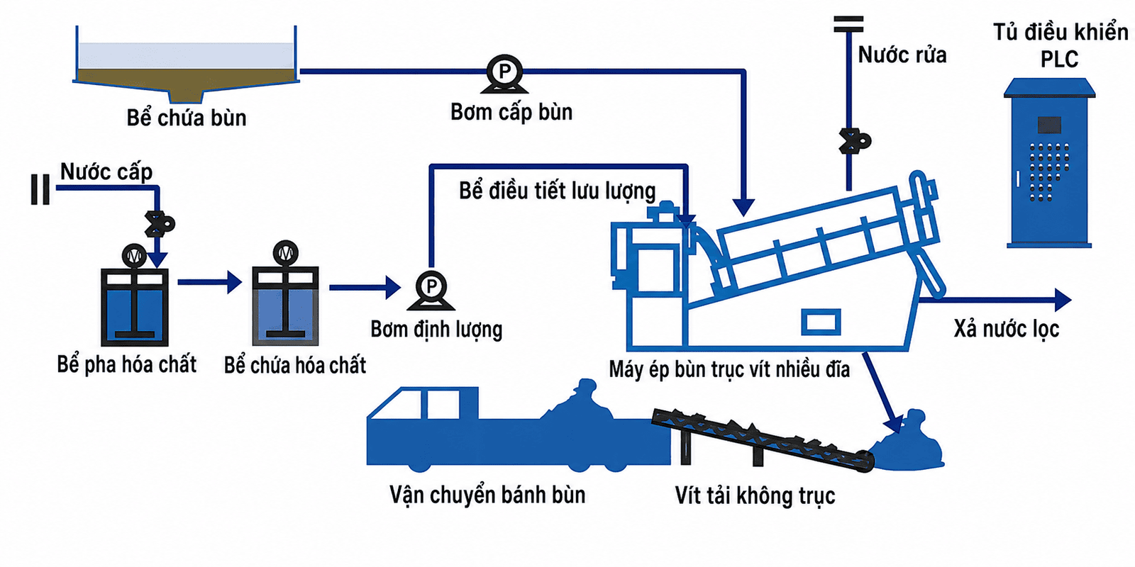 Máy ép bùn trục vít inox 304